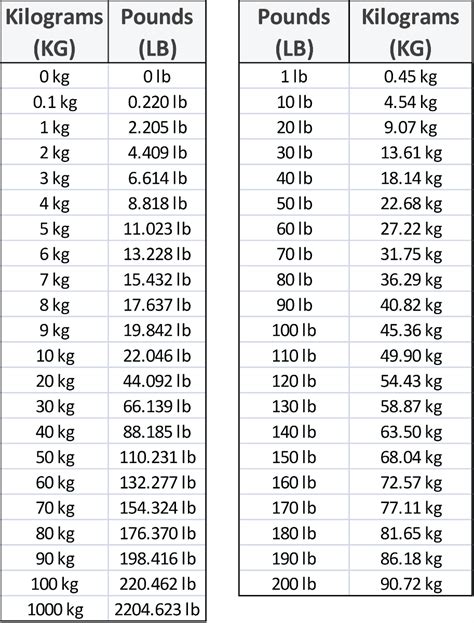 91kg to pounds|Kilograms to Pounds Conversion